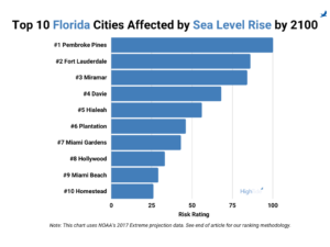 Chart of most affected by sea level rise cities in Florida